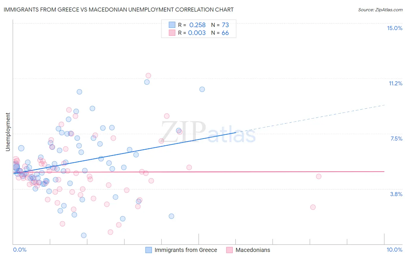 Immigrants from Greece vs Macedonian Unemployment
