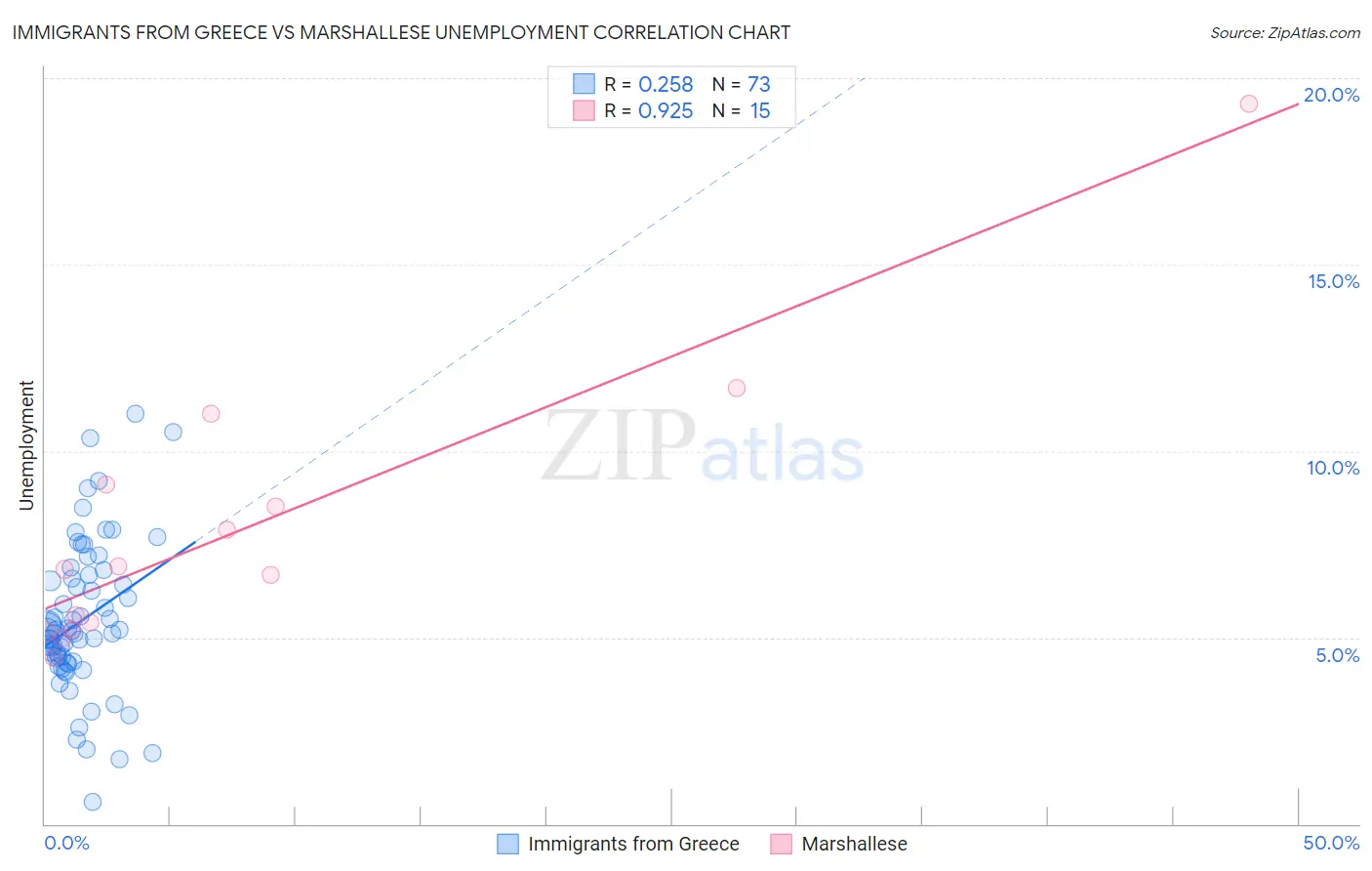 Immigrants from Greece vs Marshallese Unemployment
