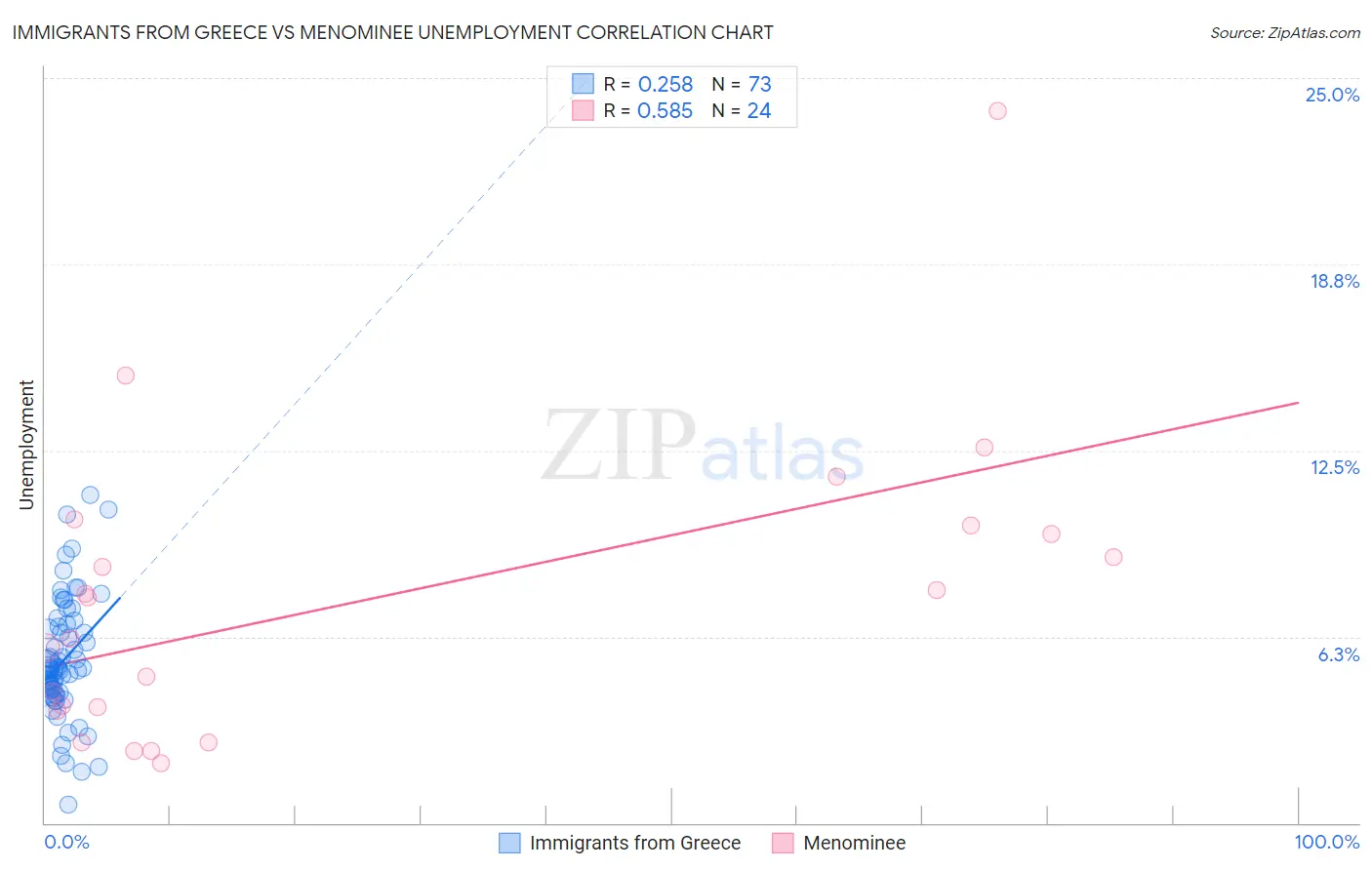 Immigrants from Greece vs Menominee Unemployment
