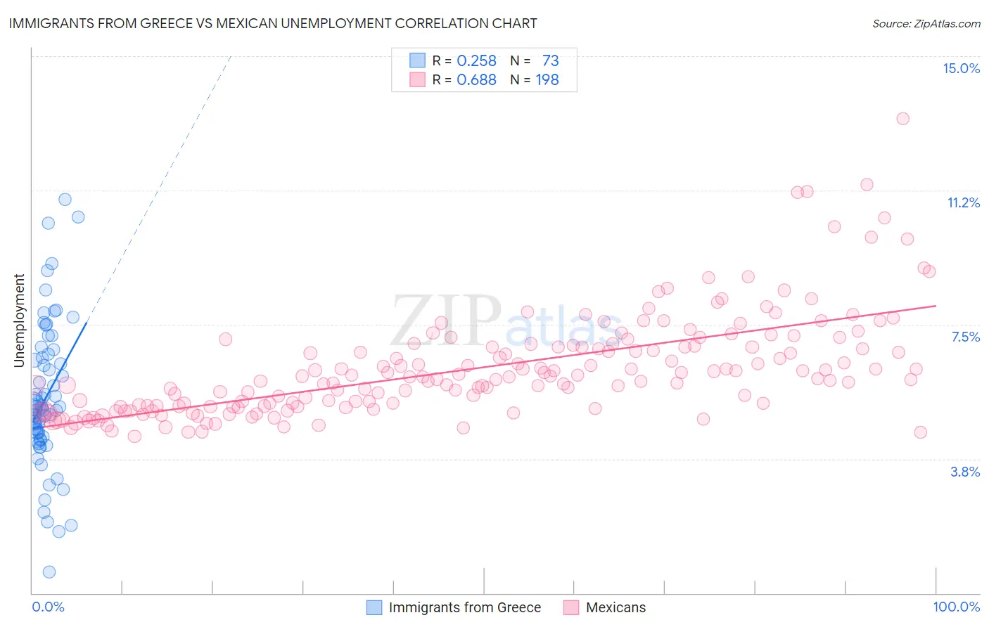 Immigrants from Greece vs Mexican Unemployment