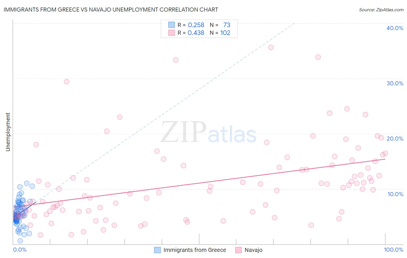 Immigrants from Greece vs Navajo Unemployment