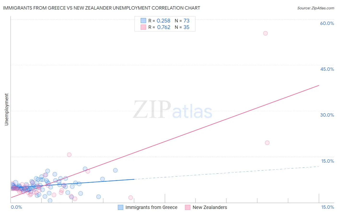 Immigrants from Greece vs New Zealander Unemployment