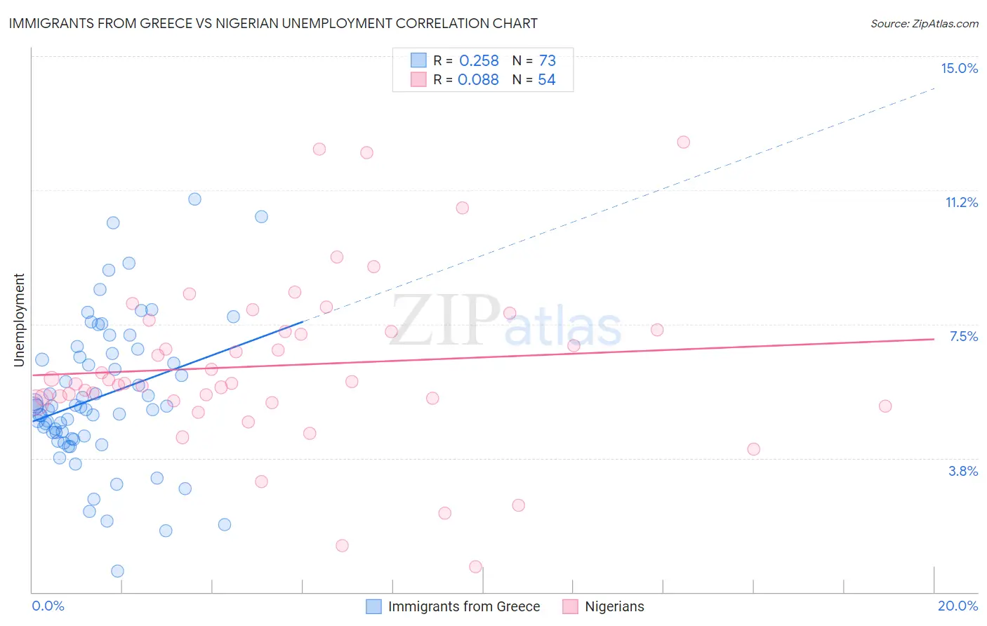 Immigrants from Greece vs Nigerian Unemployment