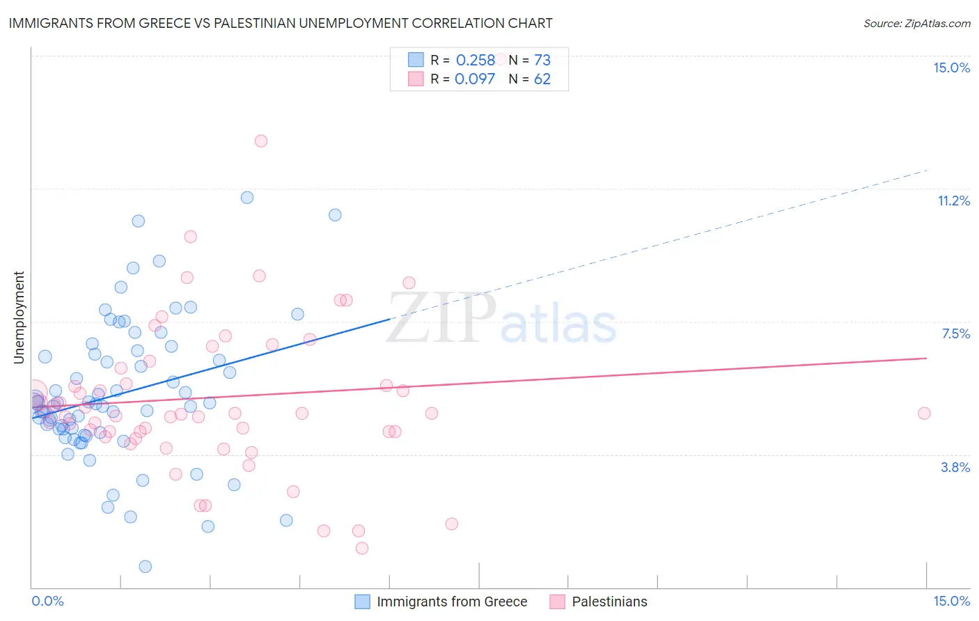 Immigrants from Greece vs Palestinian Unemployment