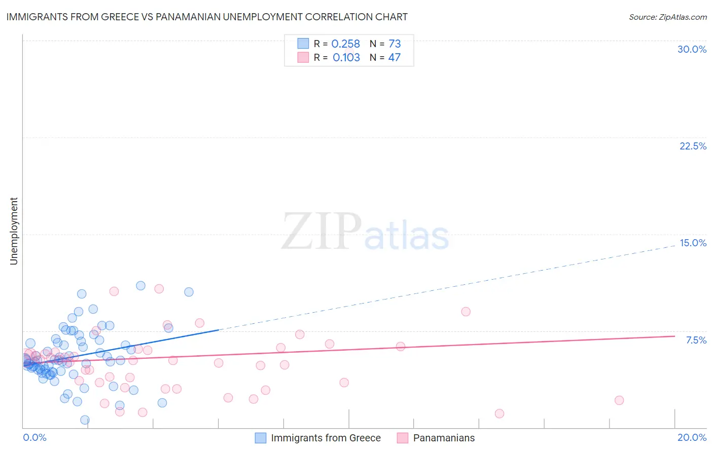 Immigrants from Greece vs Panamanian Unemployment