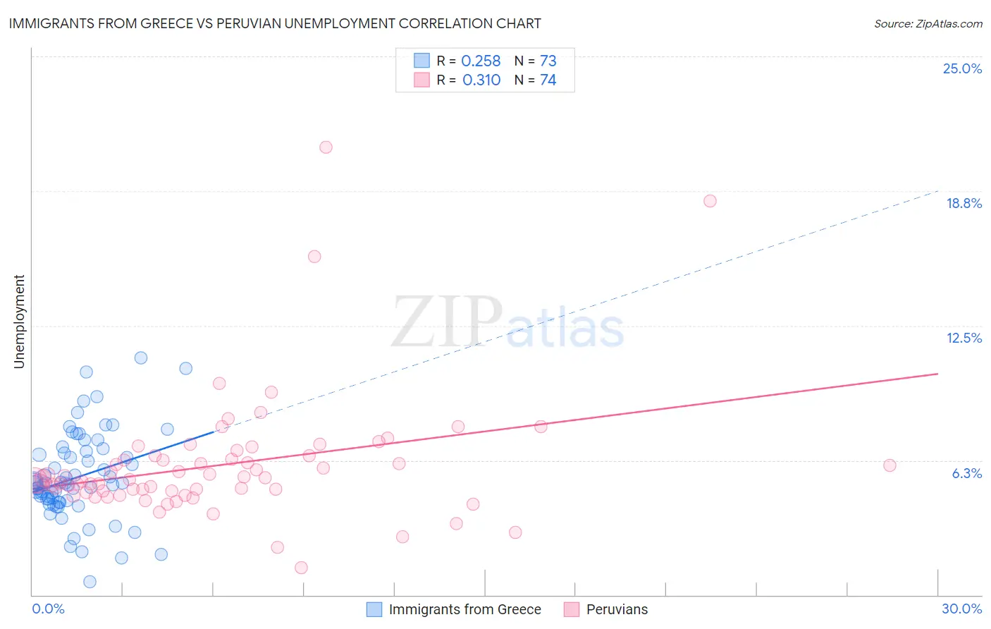Immigrants from Greece vs Peruvian Unemployment