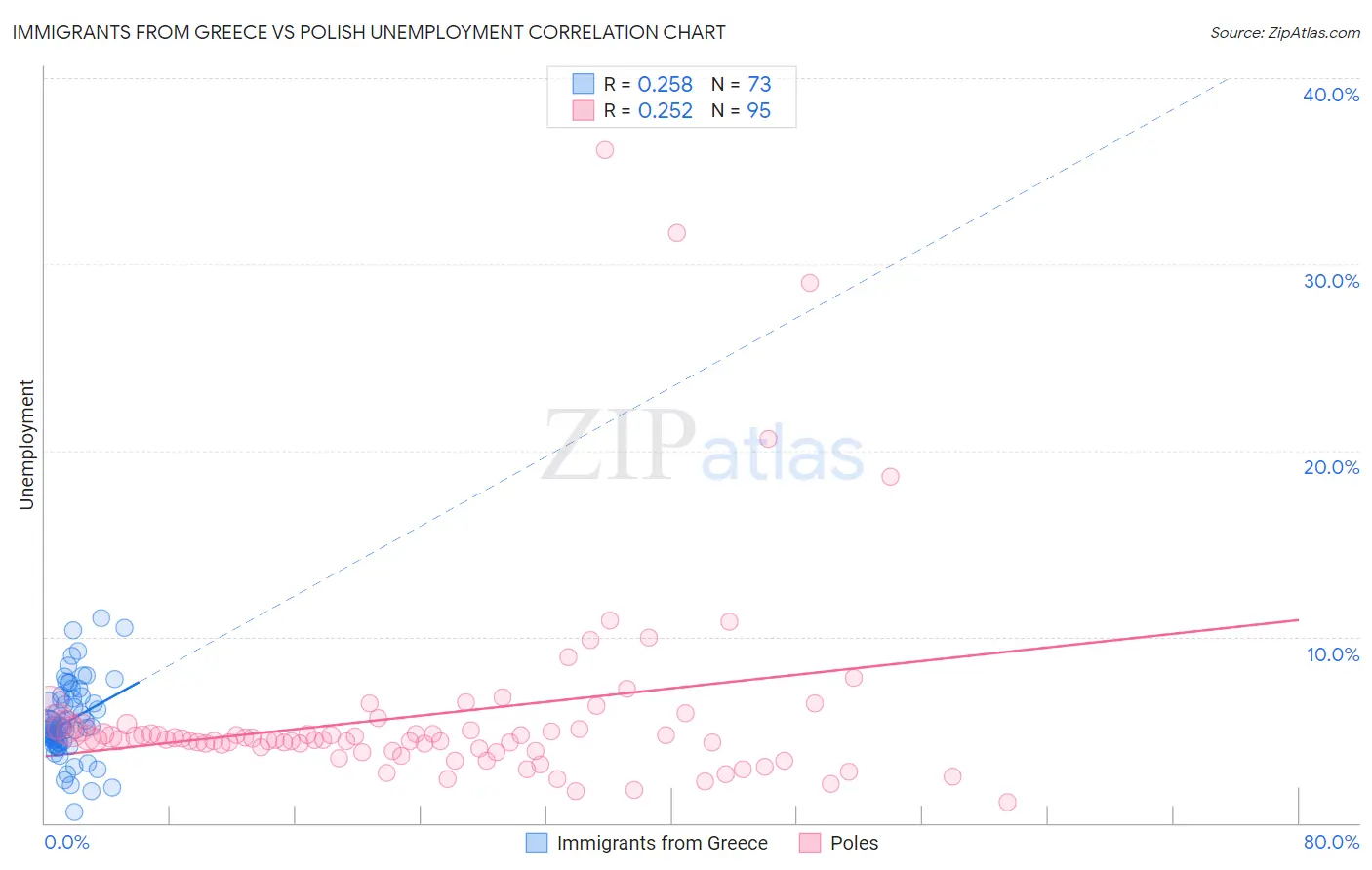 Immigrants from Greece vs Polish Unemployment