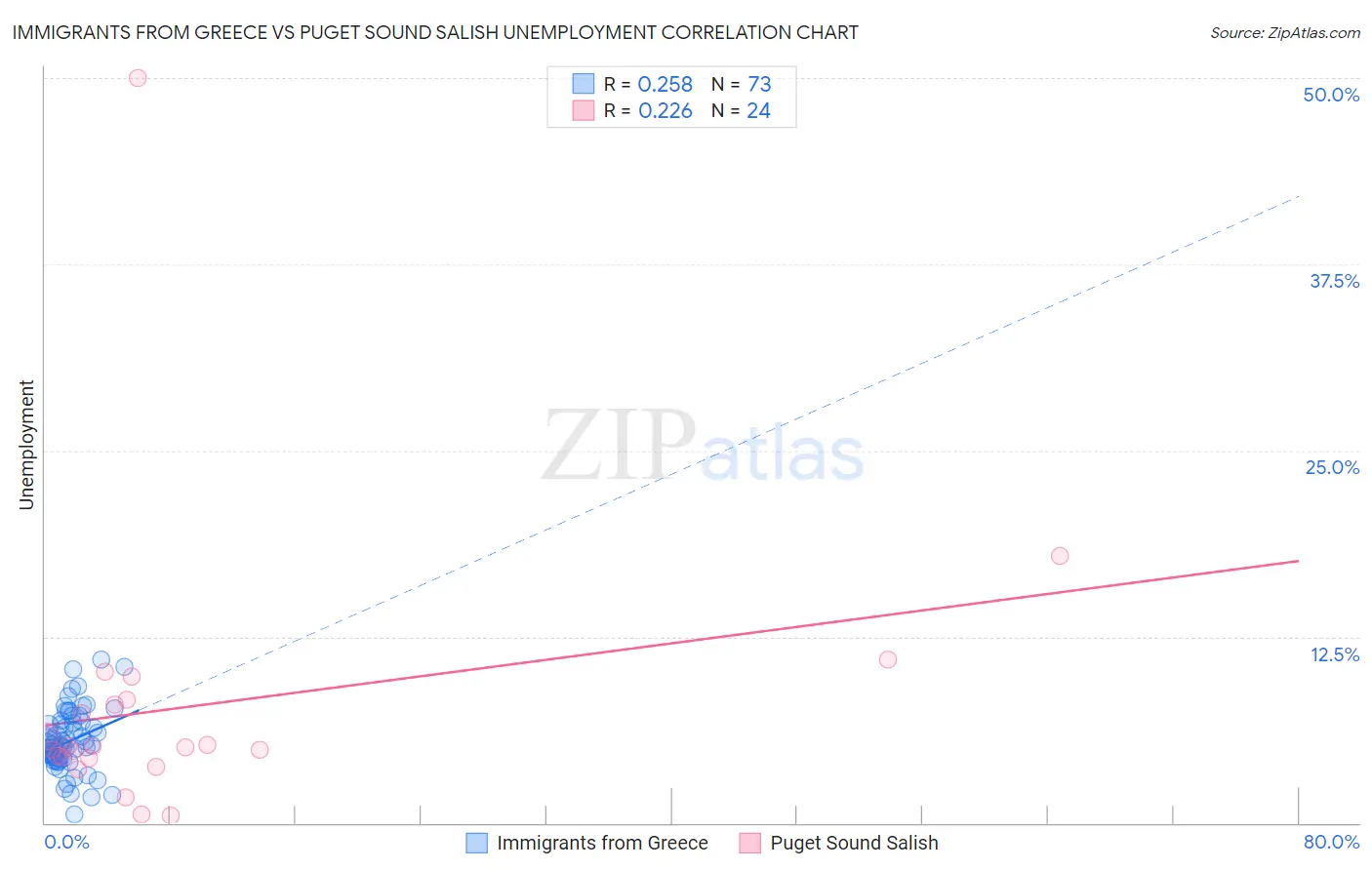 Immigrants from Greece vs Puget Sound Salish Unemployment