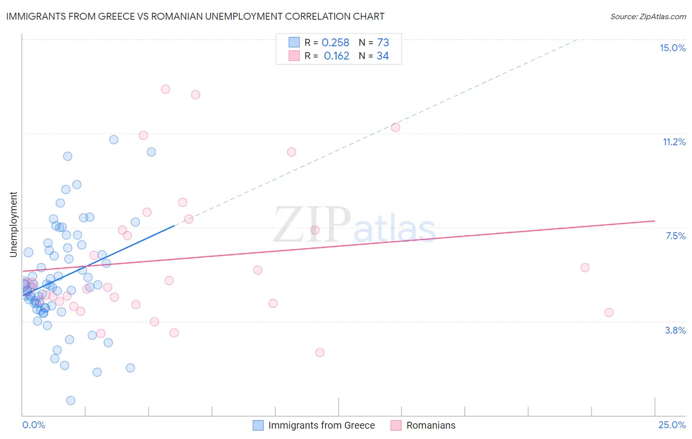 Immigrants from Greece vs Romanian Unemployment