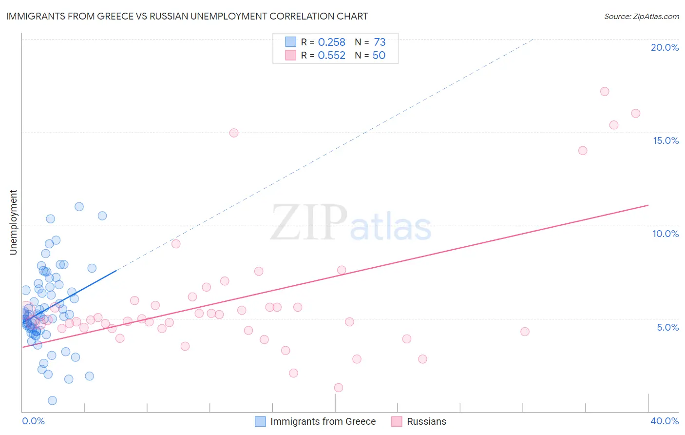 Immigrants from Greece vs Russian Unemployment