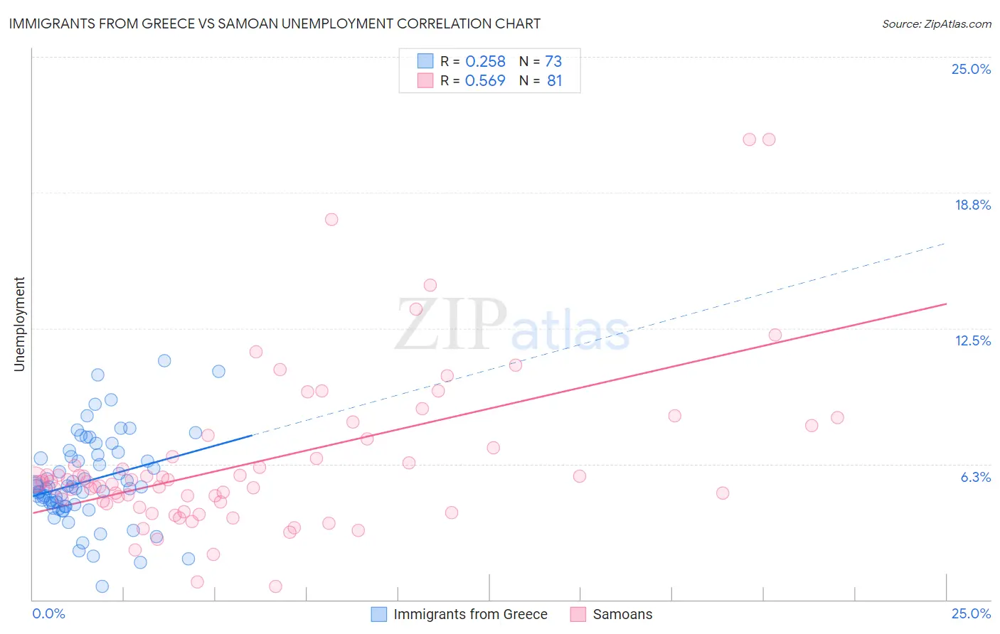 Immigrants from Greece vs Samoan Unemployment