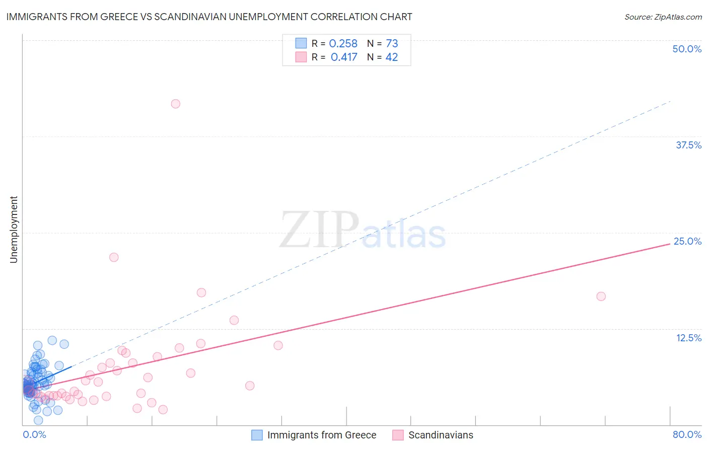 Immigrants from Greece vs Scandinavian Unemployment