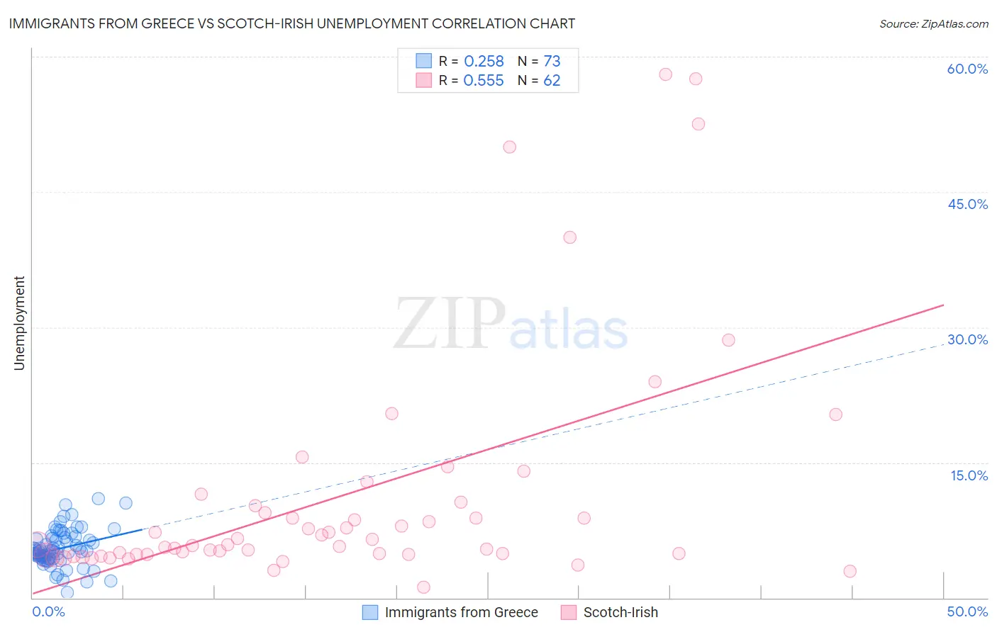 Immigrants from Greece vs Scotch-Irish Unemployment