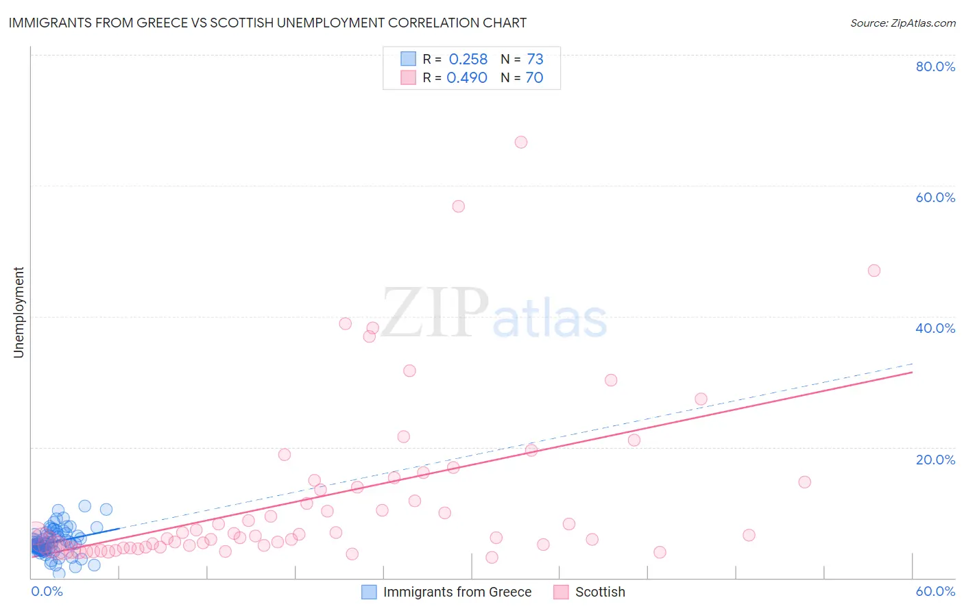 Immigrants from Greece vs Scottish Unemployment