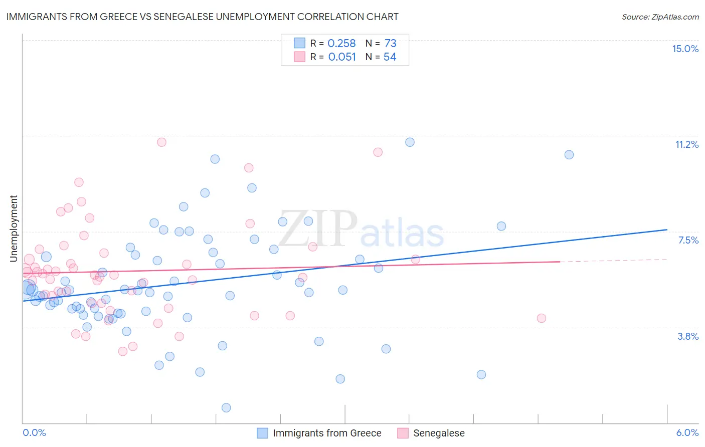 Immigrants from Greece vs Senegalese Unemployment