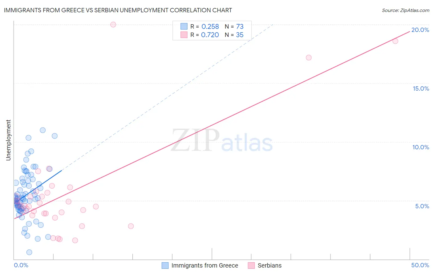 Immigrants from Greece vs Serbian Unemployment