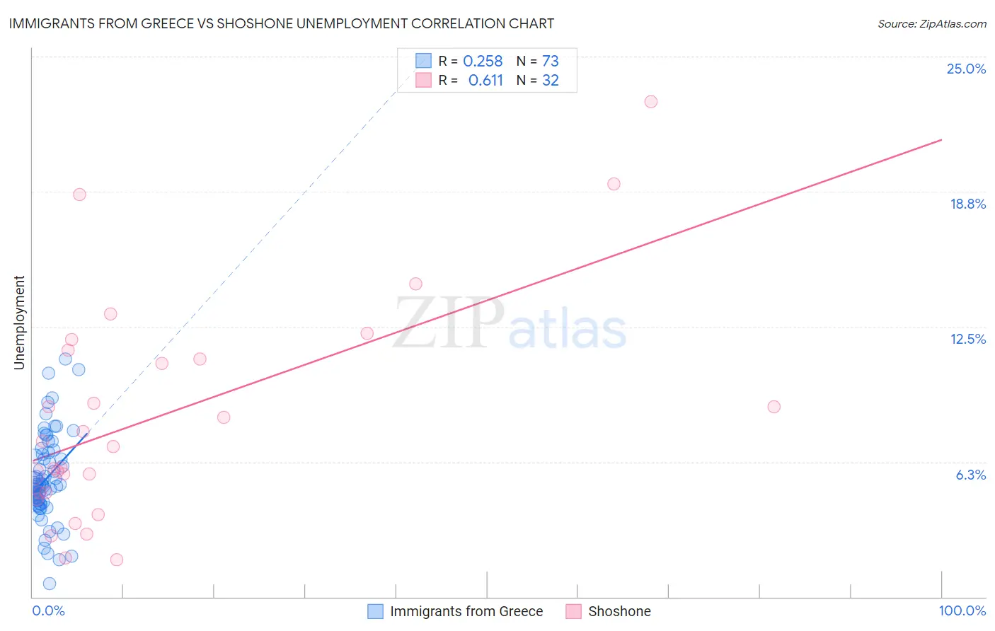 Immigrants from Greece vs Shoshone Unemployment