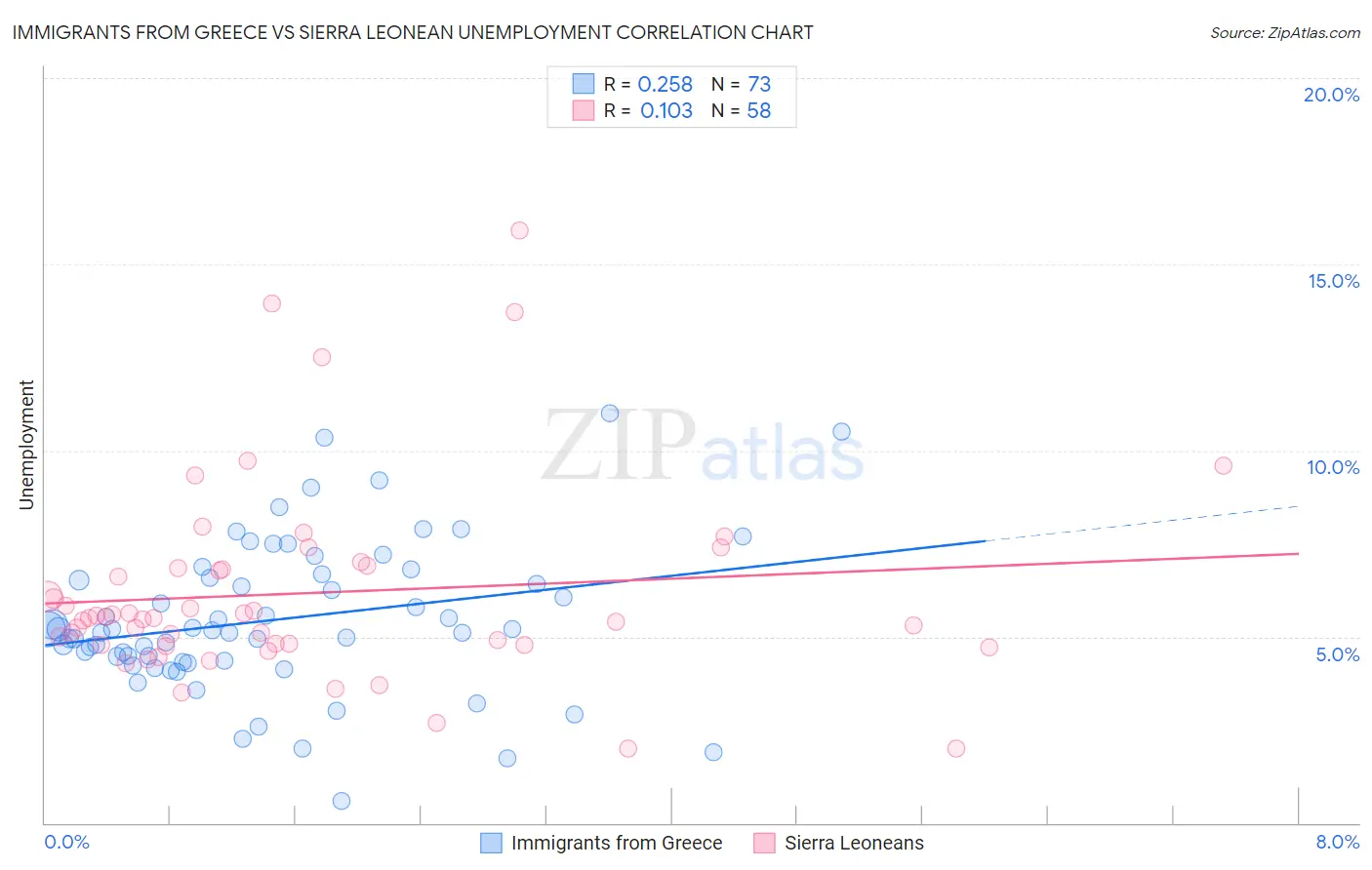 Immigrants from Greece vs Sierra Leonean Unemployment