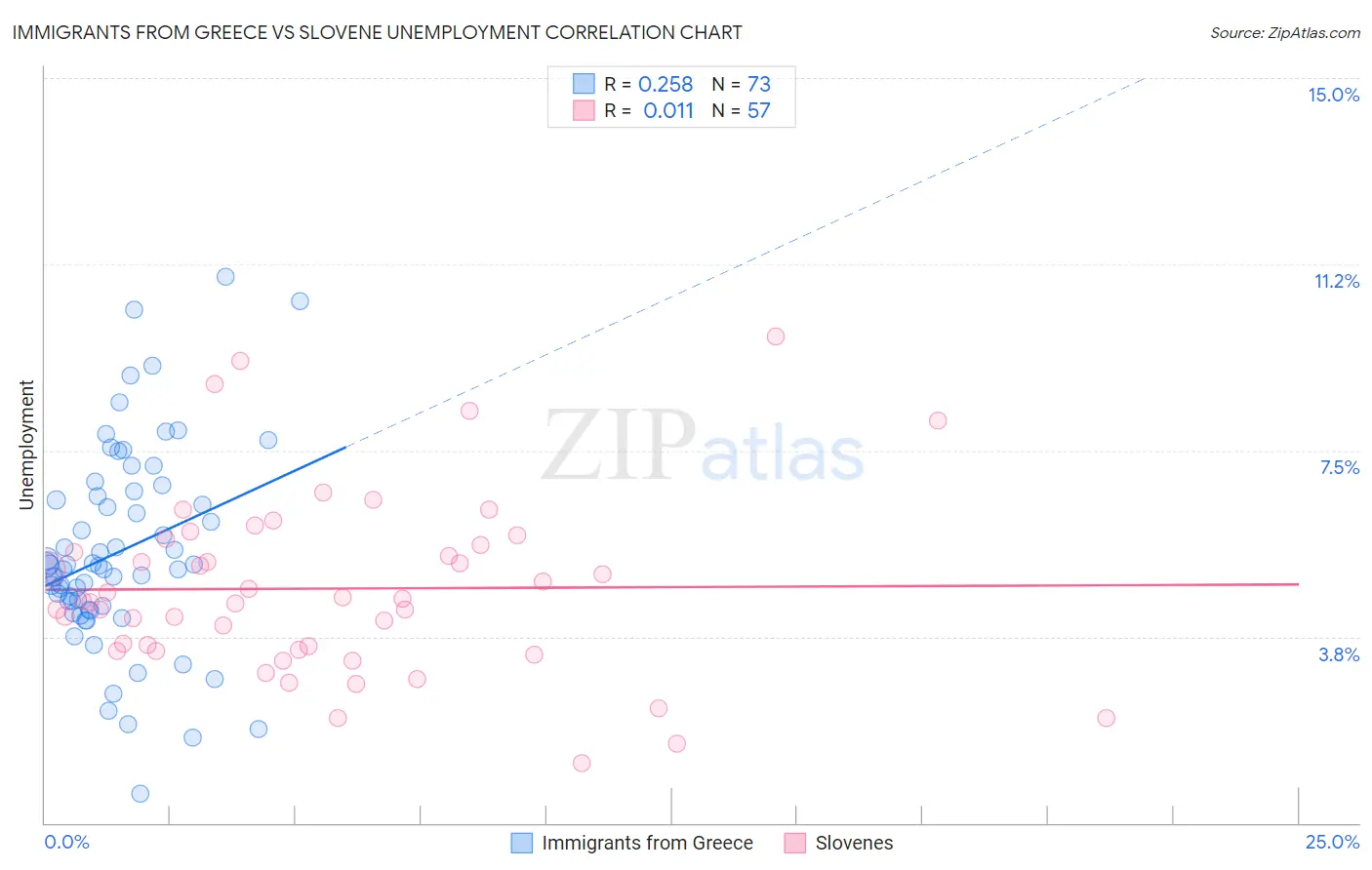 Immigrants from Greece vs Slovene Unemployment