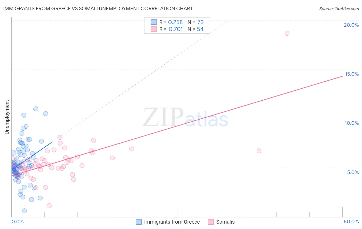 Immigrants from Greece vs Somali Unemployment