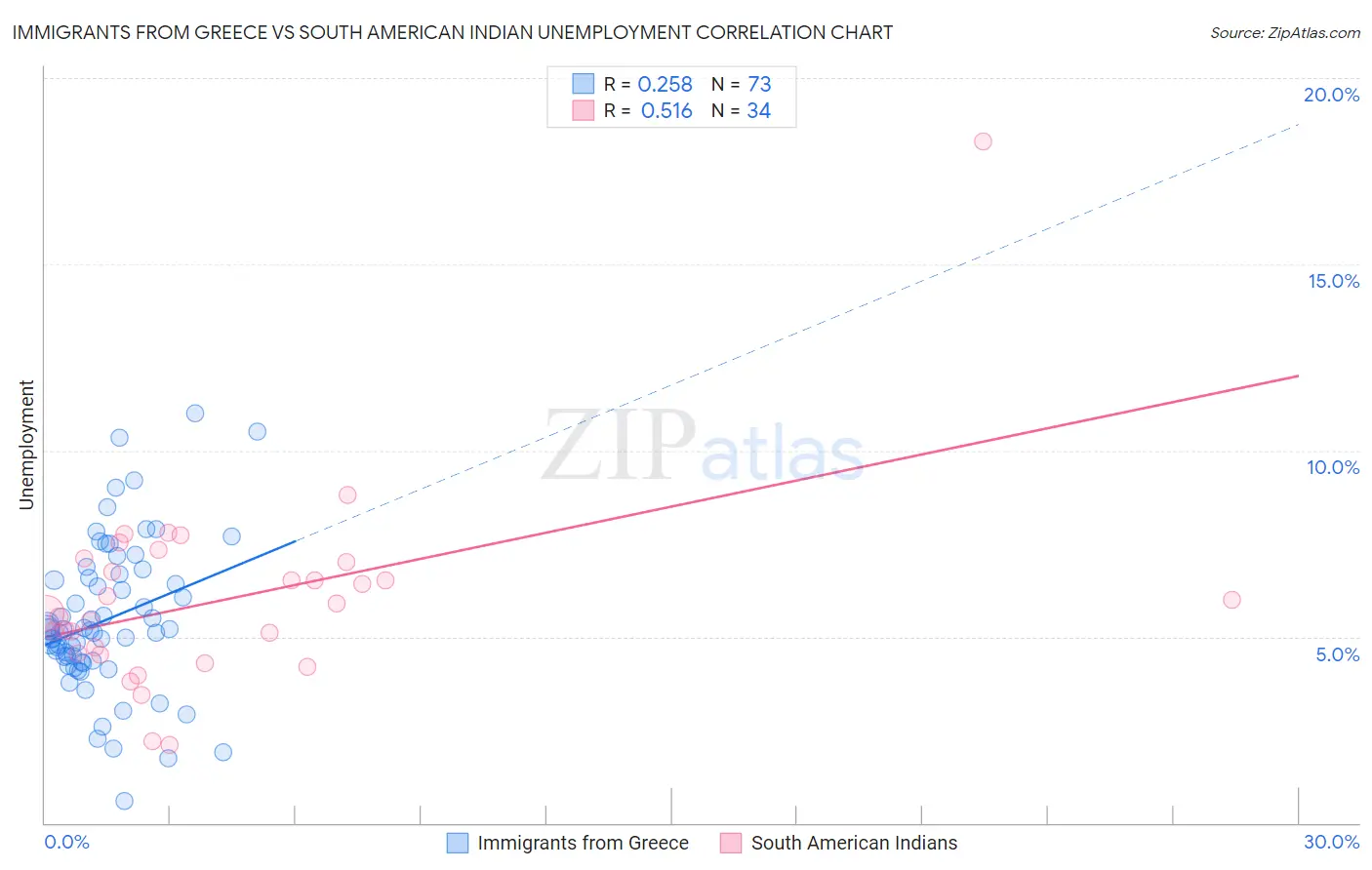Immigrants from Greece vs South American Indian Unemployment