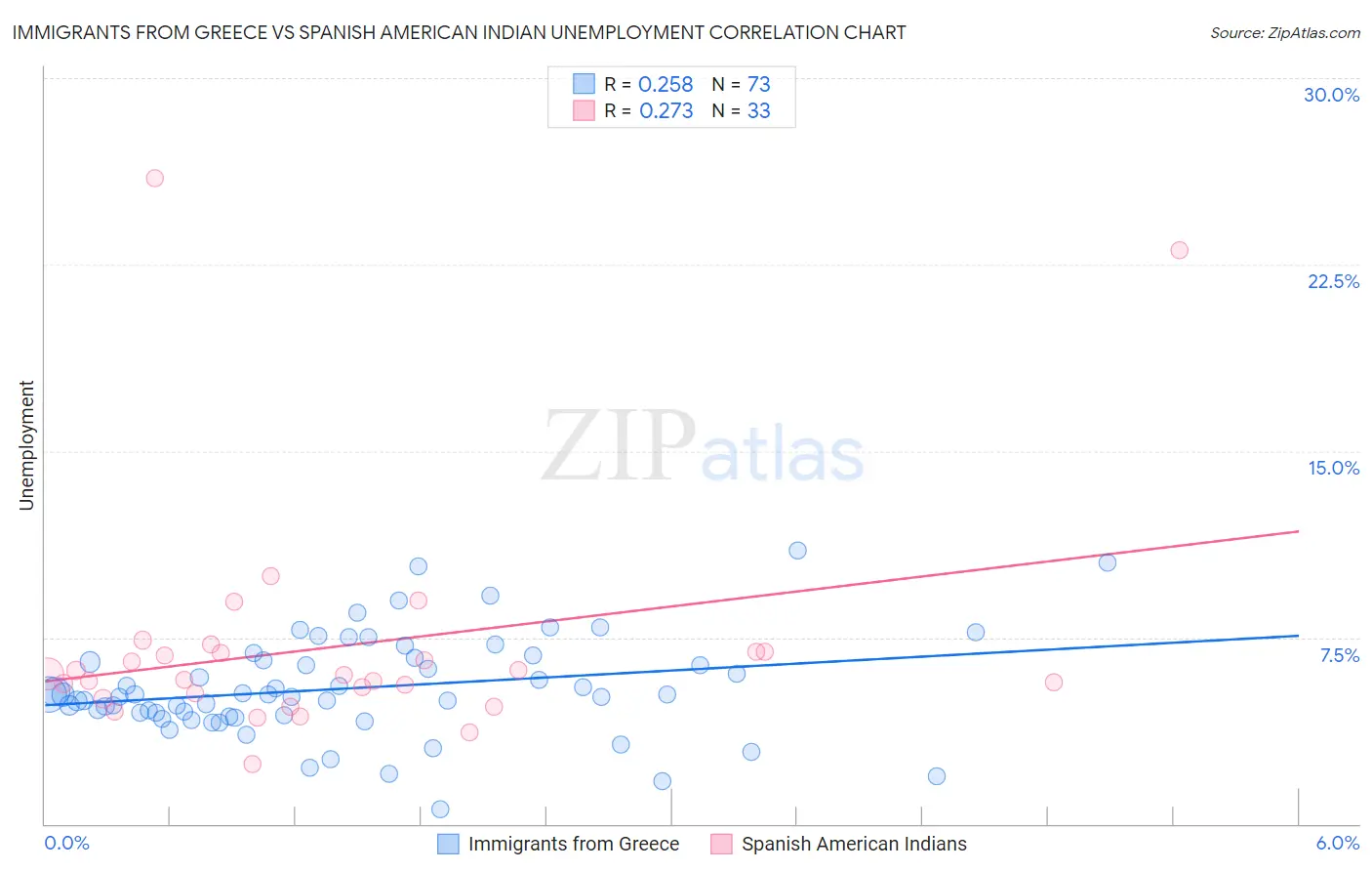 Immigrants from Greece vs Spanish American Indian Unemployment