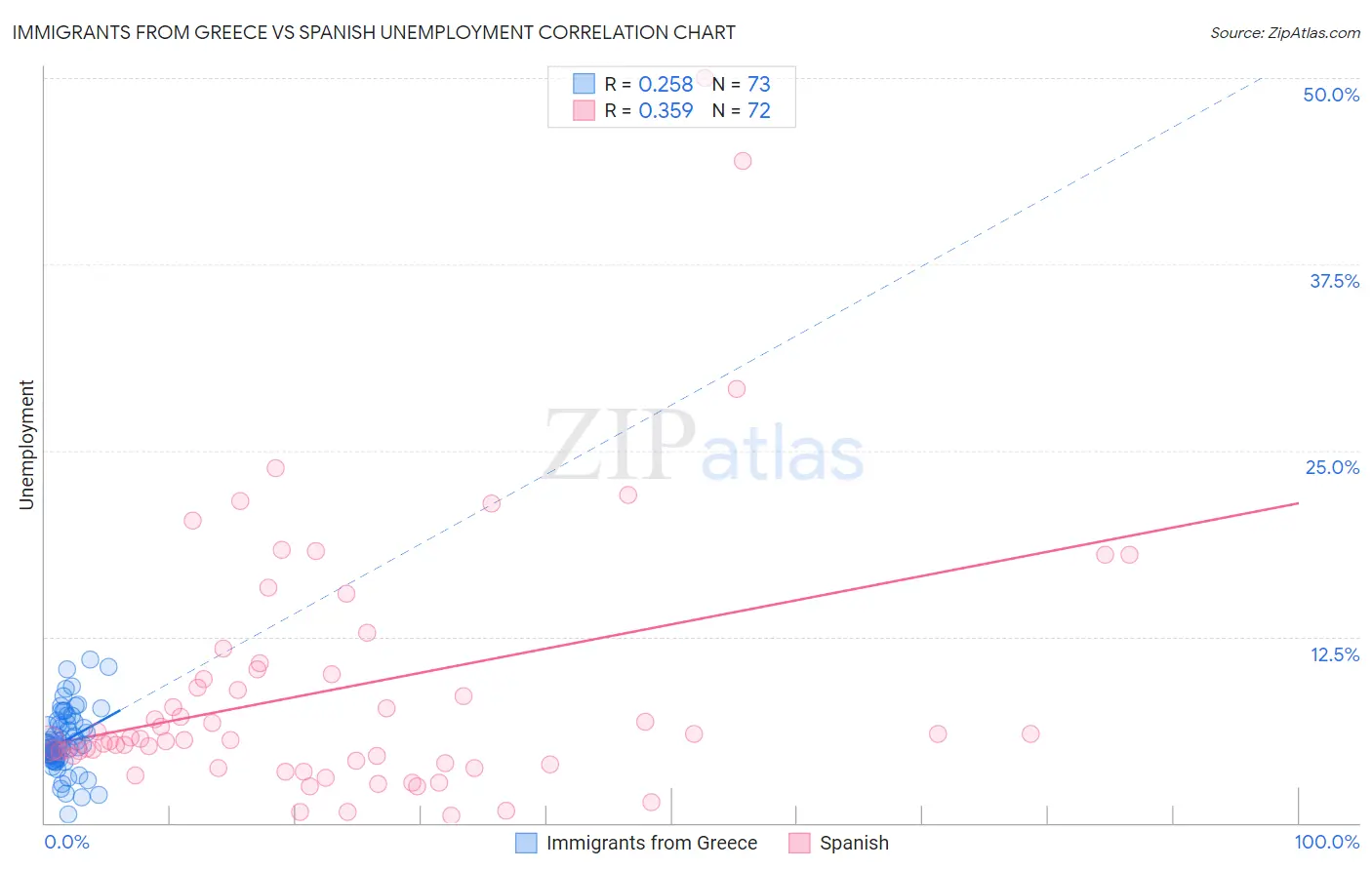 Immigrants from Greece vs Spanish Unemployment
