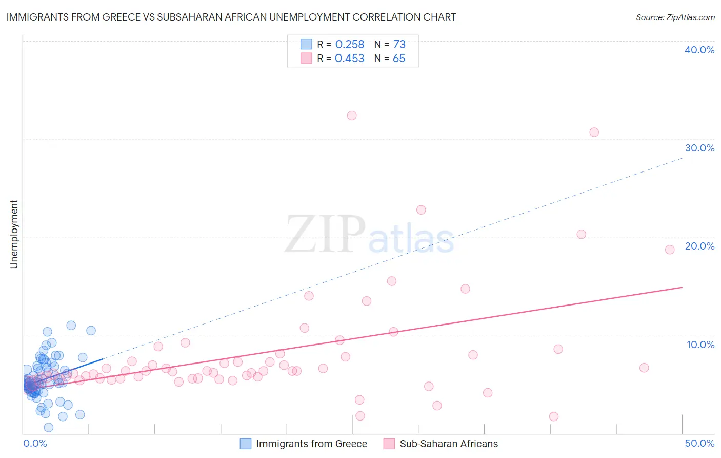 Immigrants from Greece vs Subsaharan African Unemployment
