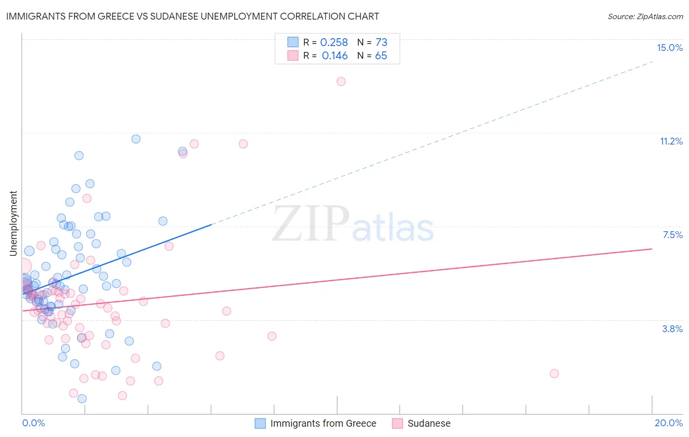Immigrants from Greece vs Sudanese Unemployment