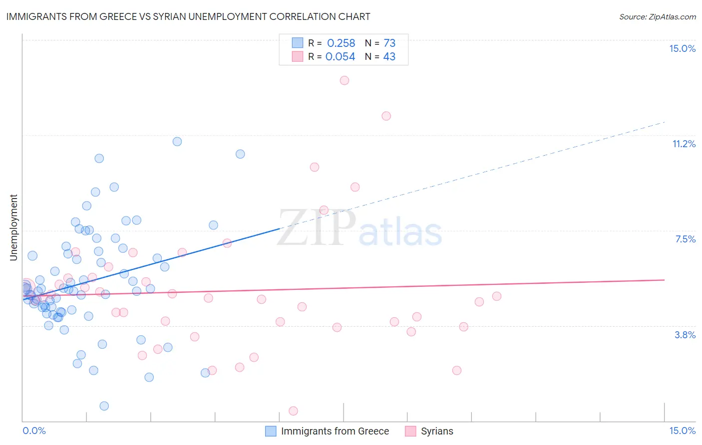 Immigrants from Greece vs Syrian Unemployment