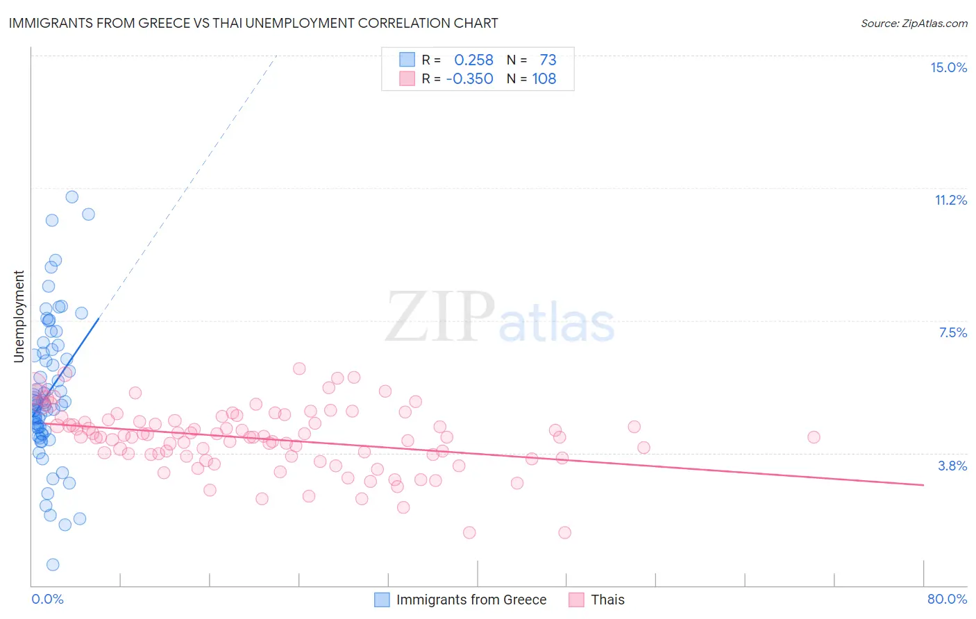 Immigrants from Greece vs Thai Unemployment