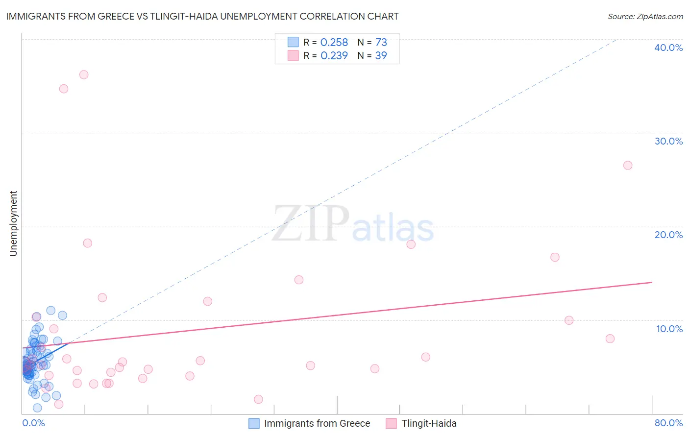 Immigrants from Greece vs Tlingit-Haida Unemployment
