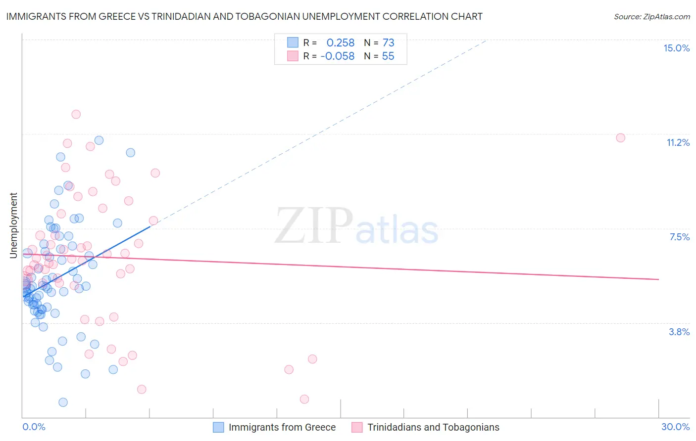 Immigrants from Greece vs Trinidadian and Tobagonian Unemployment