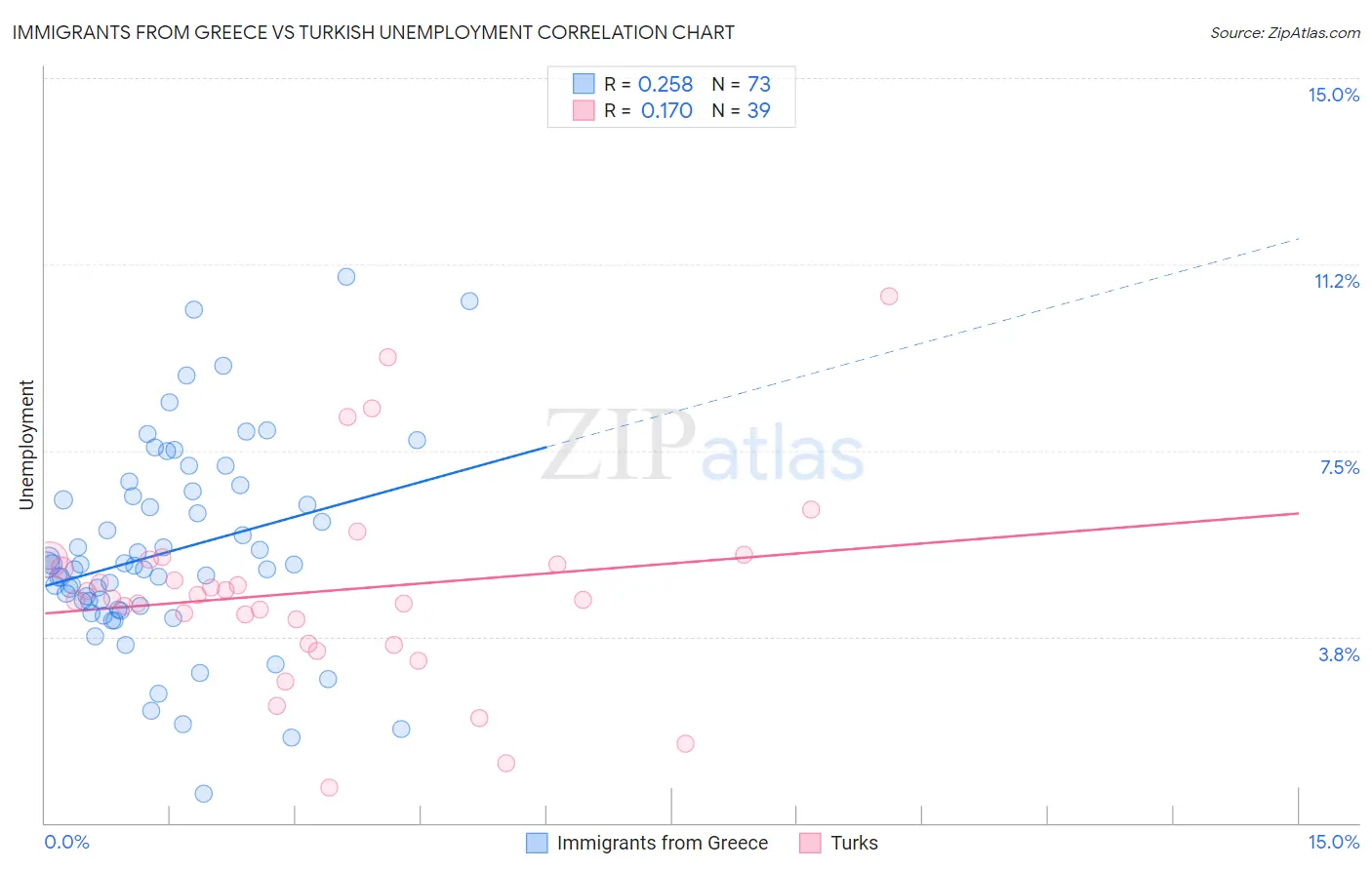 Immigrants from Greece vs Turkish Unemployment