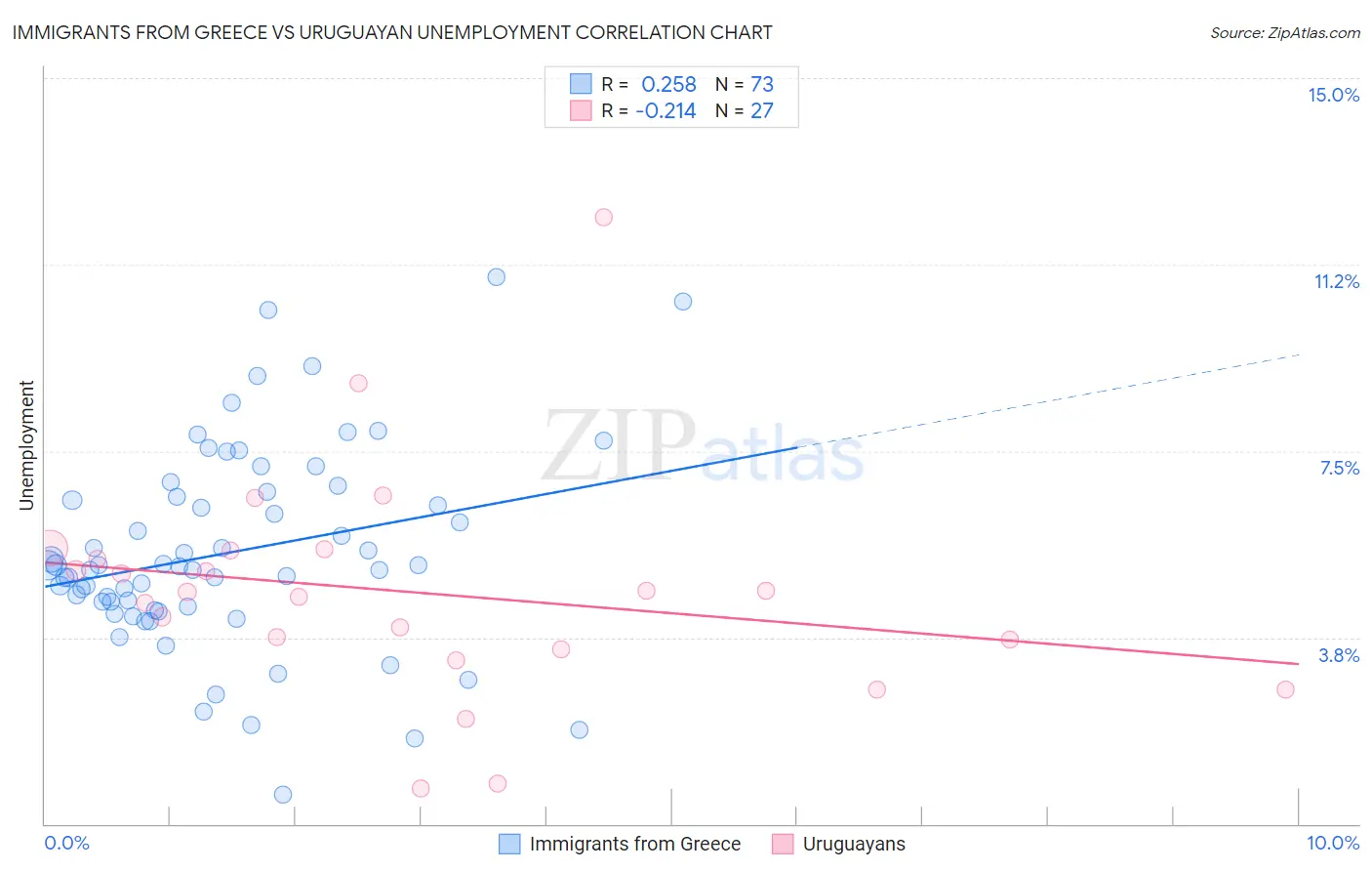 Immigrants from Greece vs Uruguayan Unemployment