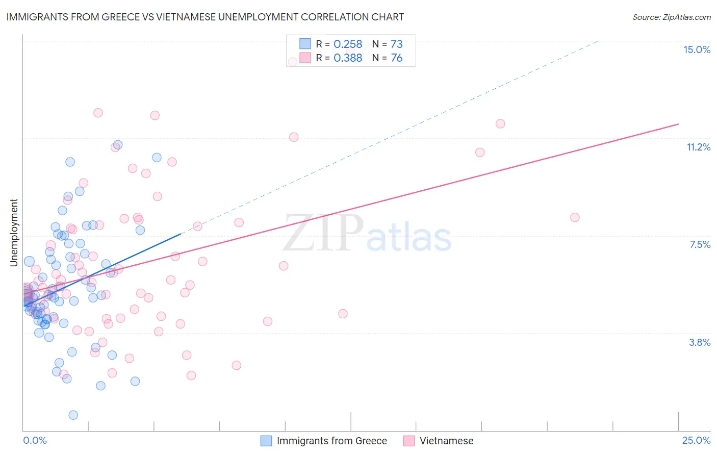 Immigrants from Greece vs Vietnamese Unemployment