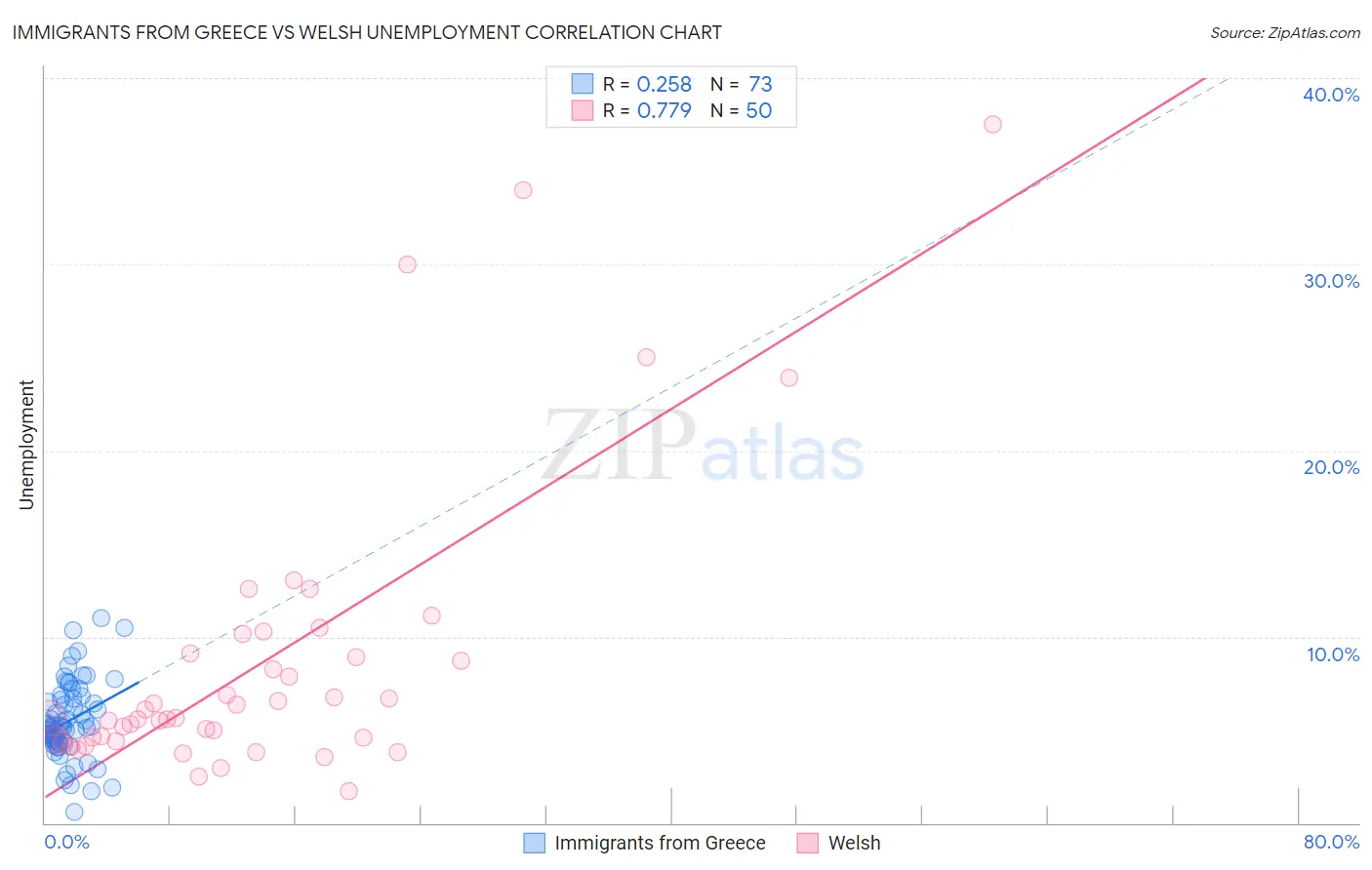 Immigrants from Greece vs Welsh Unemployment