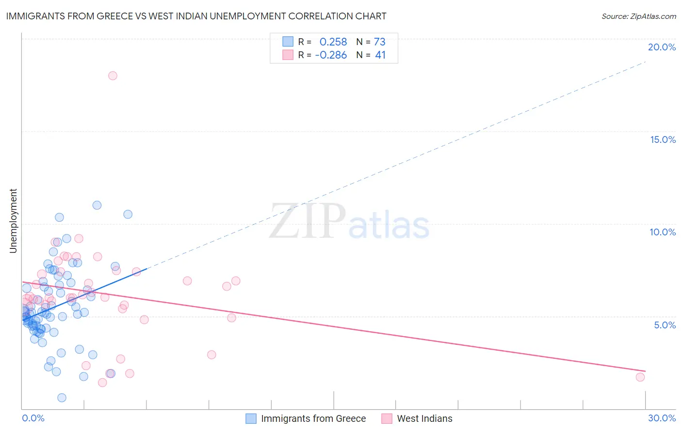 Immigrants from Greece vs West Indian Unemployment