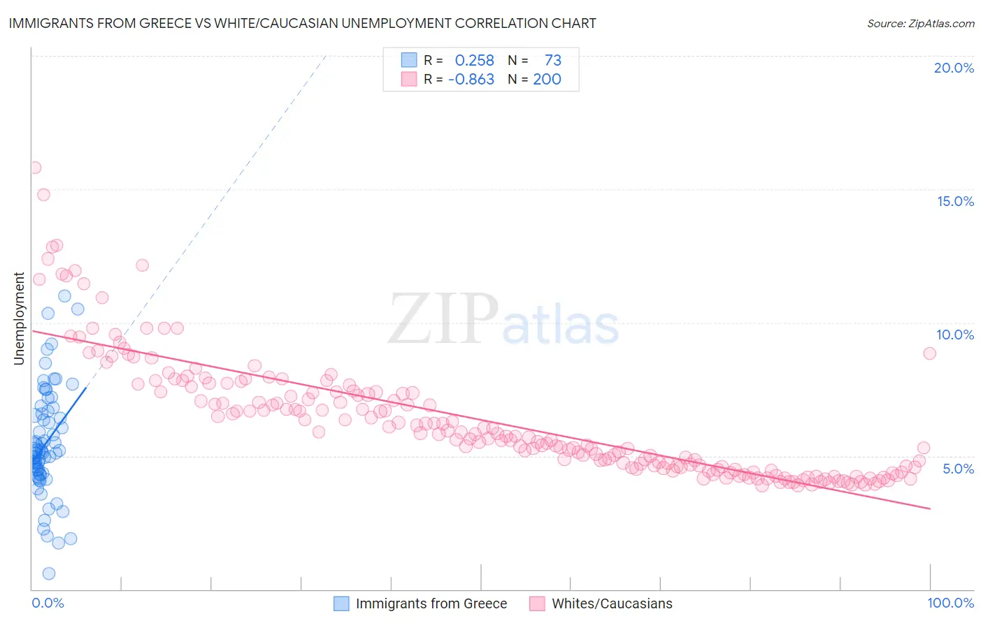 Immigrants from Greece vs White/Caucasian Unemployment