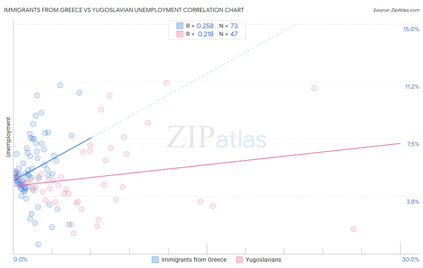 Immigrants from Greece vs Yugoslavian Unemployment