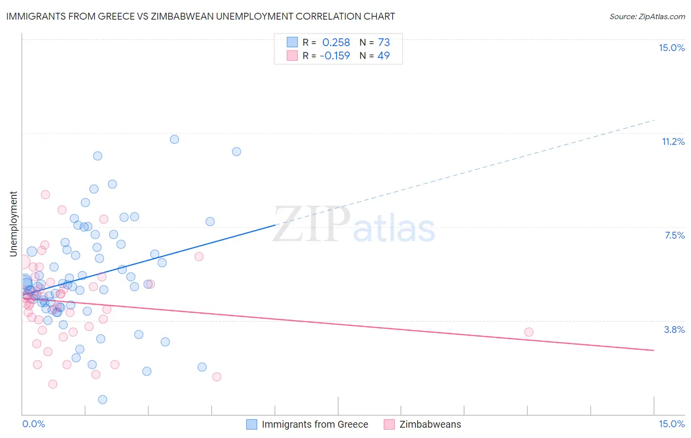 Immigrants from Greece vs Zimbabwean Unemployment