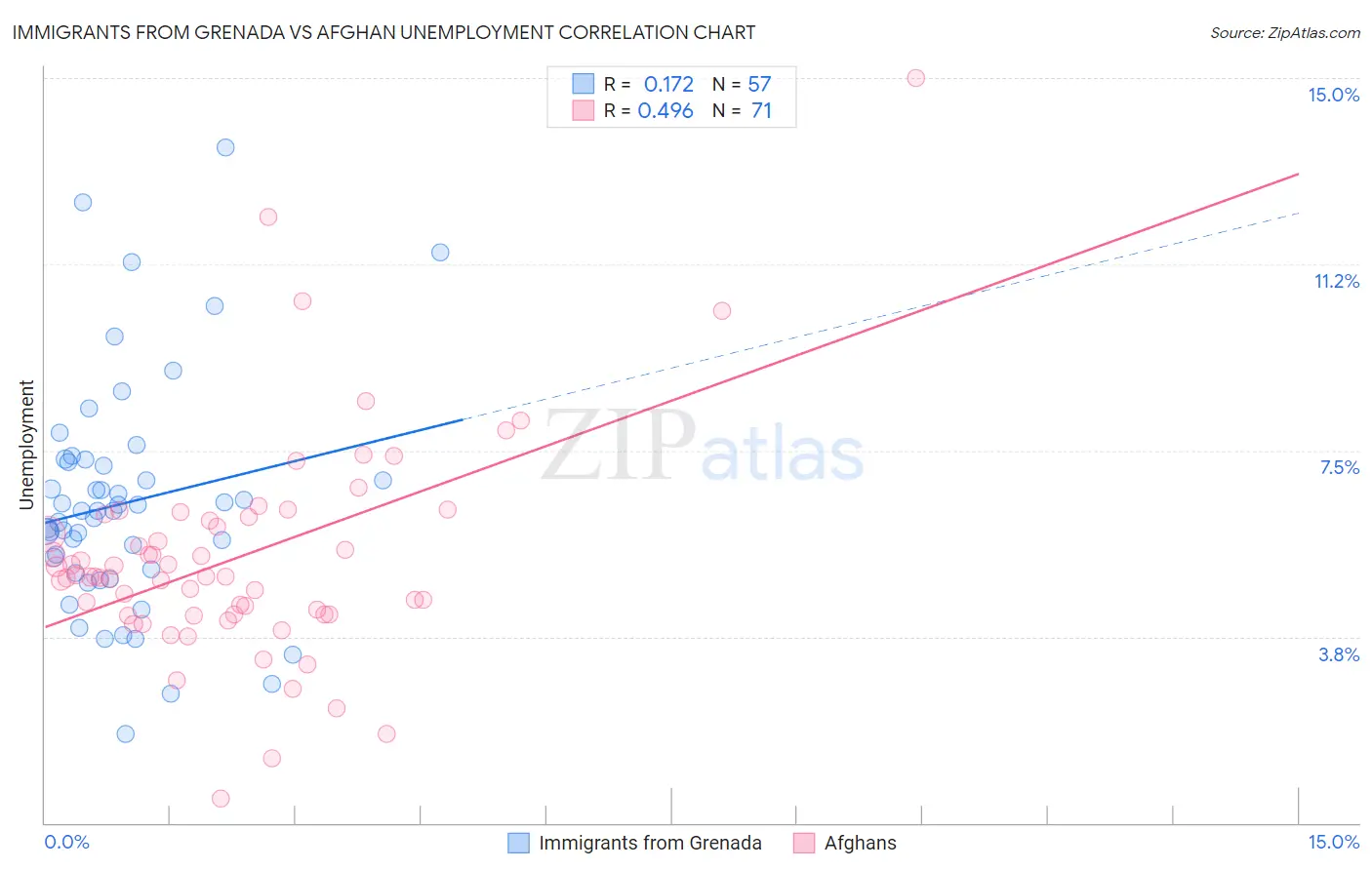 Immigrants from Grenada vs Afghan Unemployment