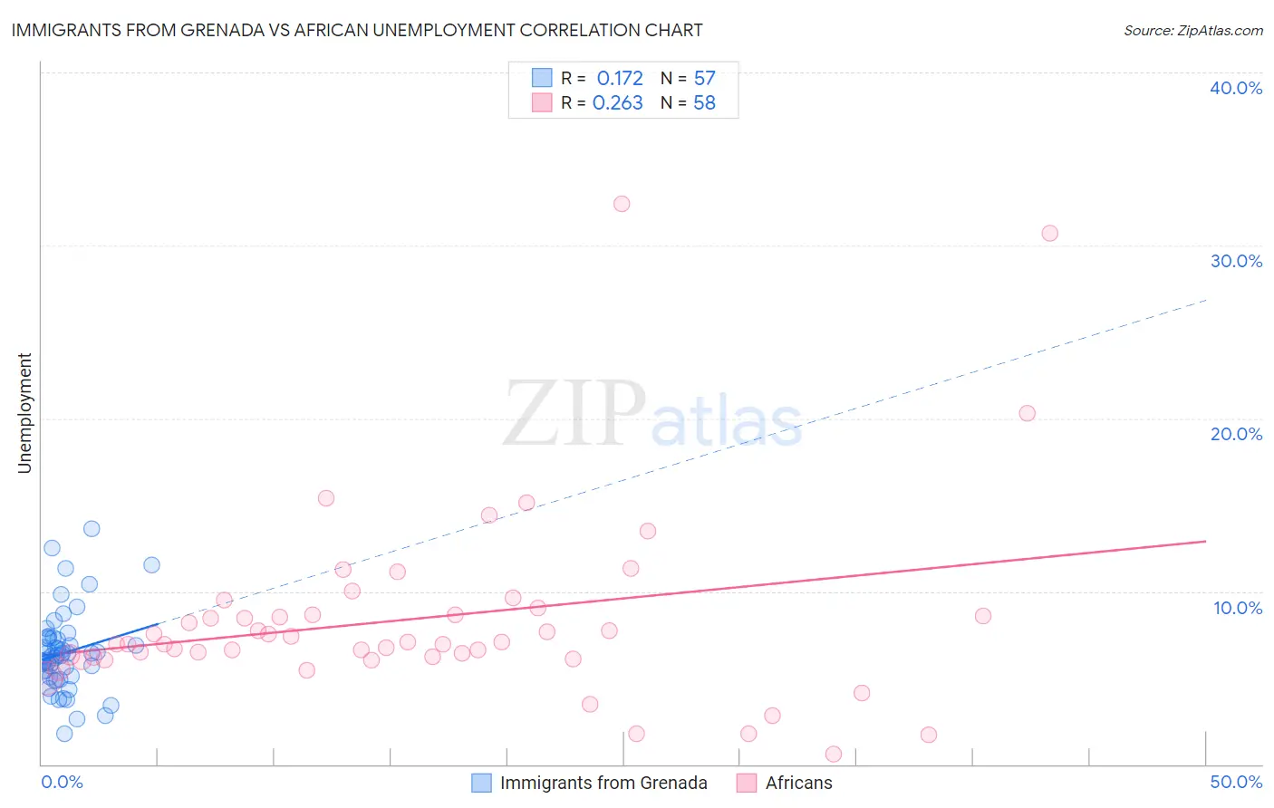 Immigrants from Grenada vs African Unemployment