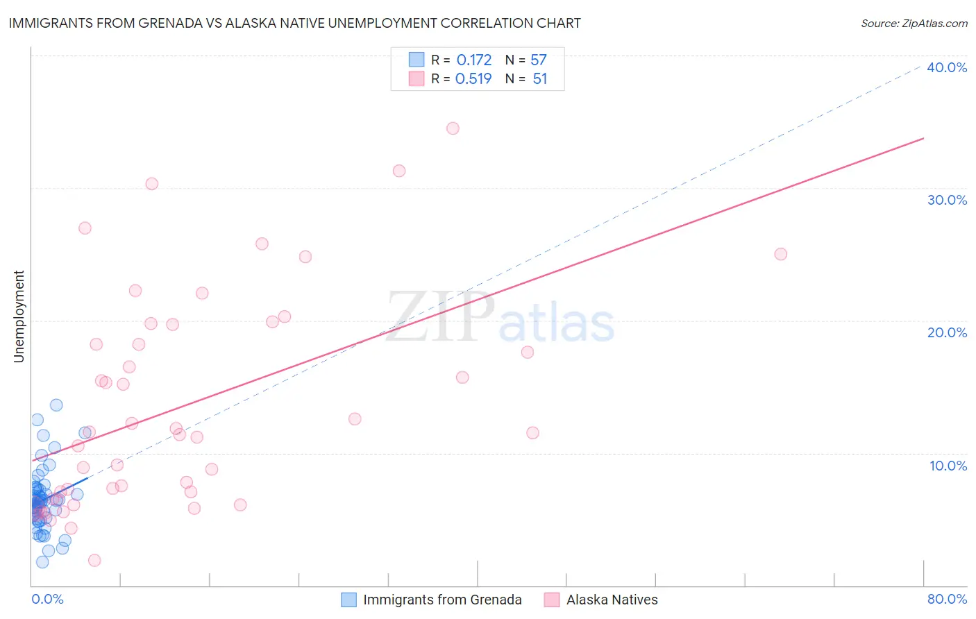 Immigrants from Grenada vs Alaska Native Unemployment