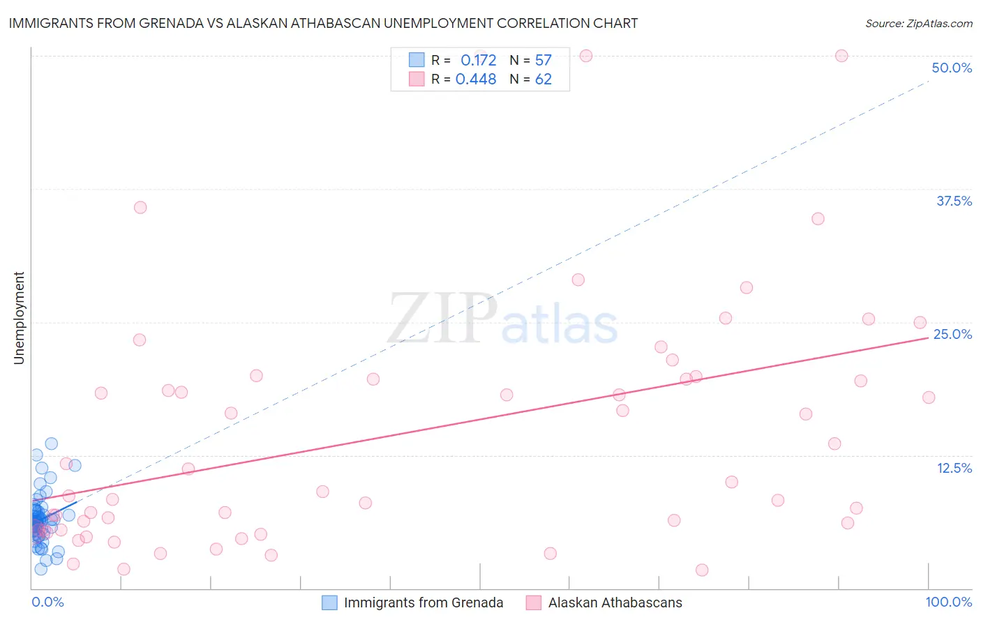 Immigrants from Grenada vs Alaskan Athabascan Unemployment