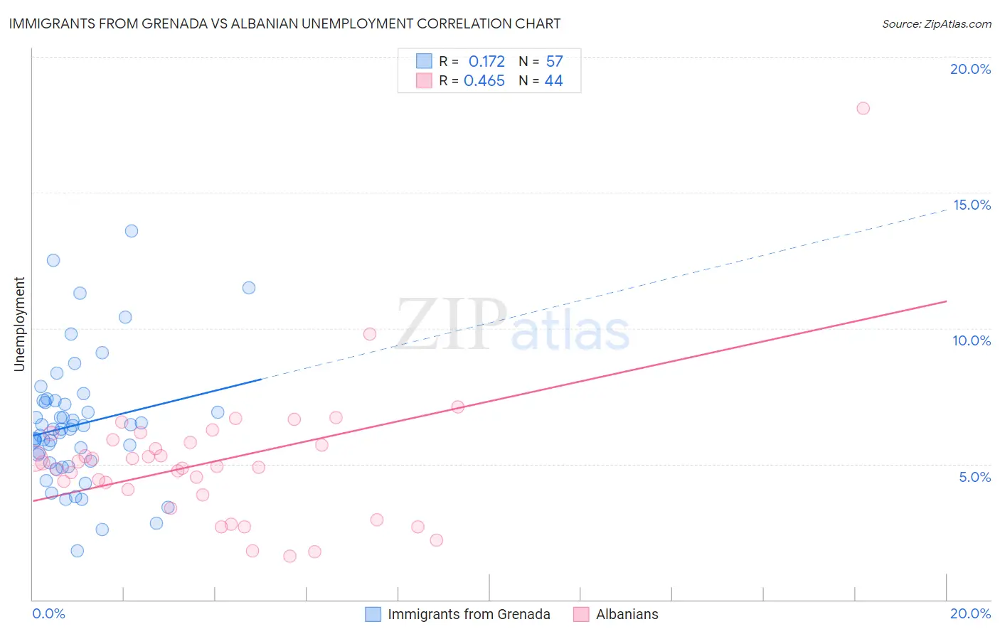 Immigrants from Grenada vs Albanian Unemployment