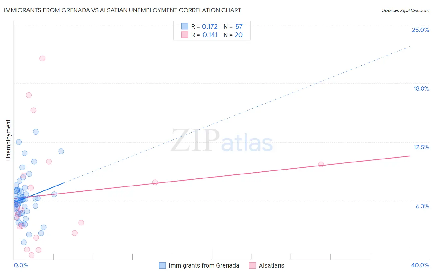 Immigrants from Grenada vs Alsatian Unemployment