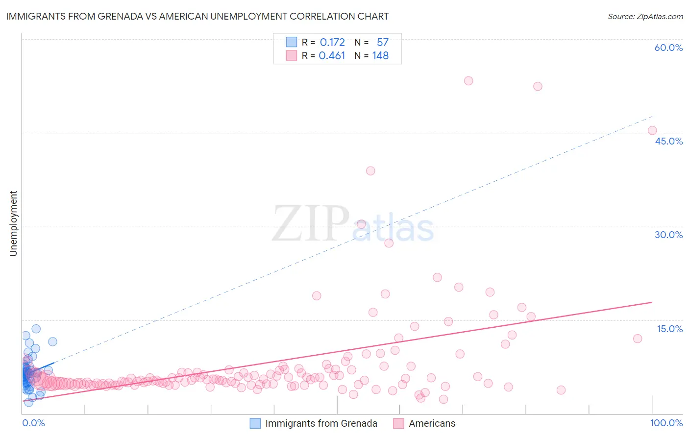 Immigrants from Grenada vs American Unemployment