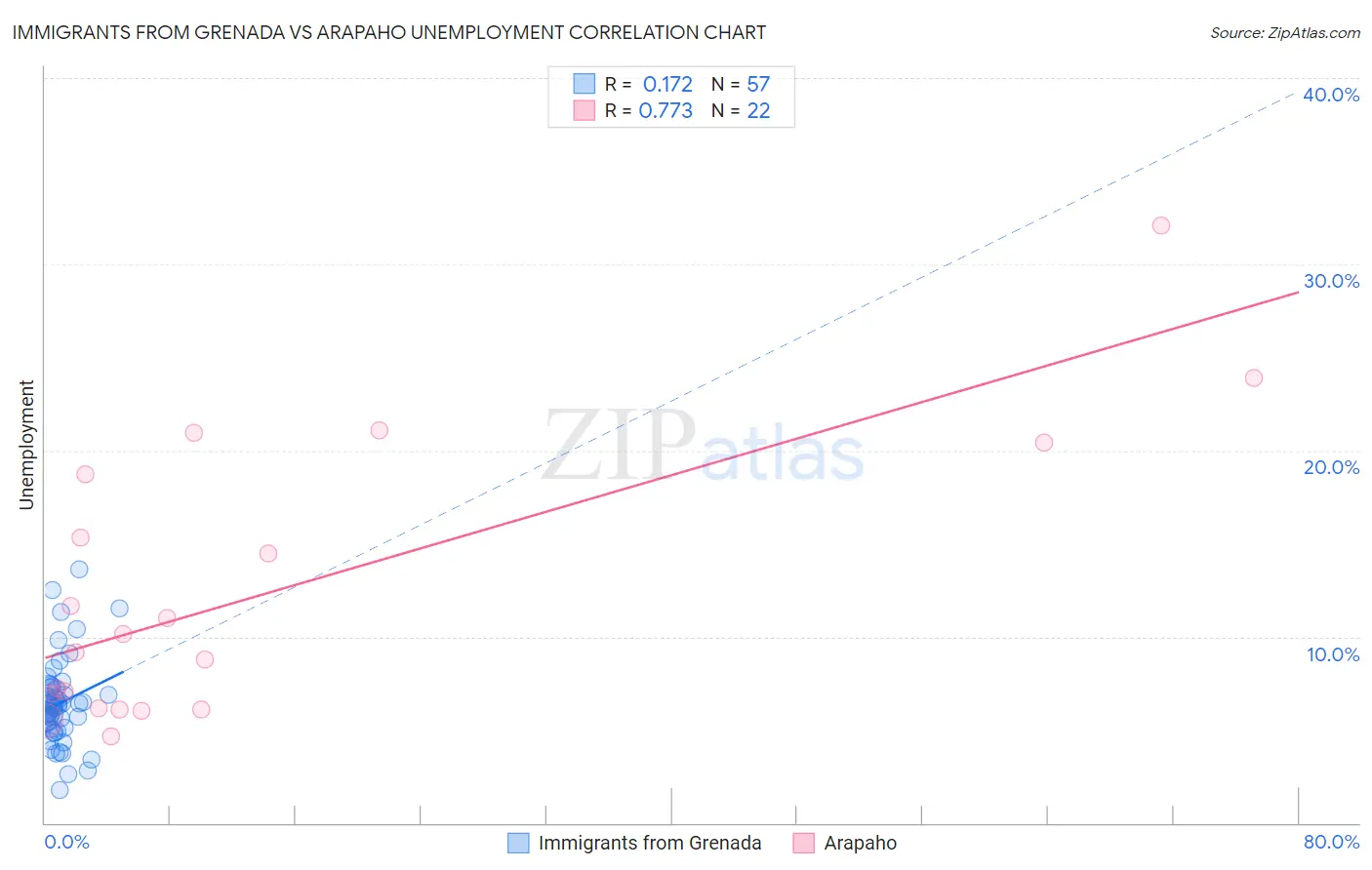 Immigrants from Grenada vs Arapaho Unemployment