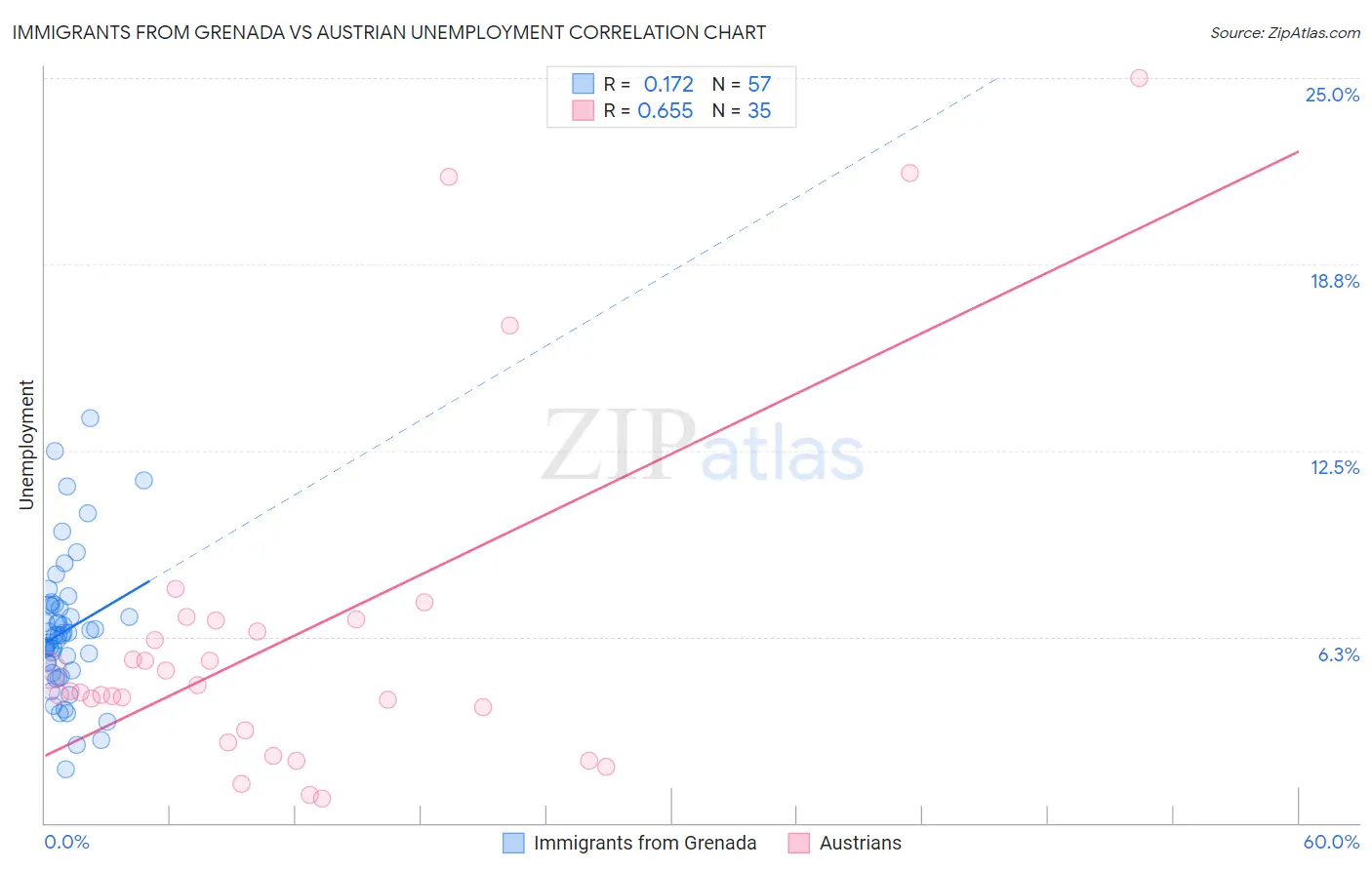 Immigrants from Grenada vs Austrian Unemployment